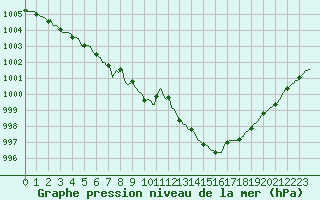 Courbe de la pression atmosphrique pour La Chapelle-Aubareil (24)