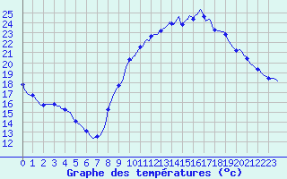 Courbe de tempratures pour Lasfaillades (81)