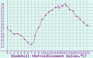 Courbe du refroidissement olien pour Lasfaillades (81)