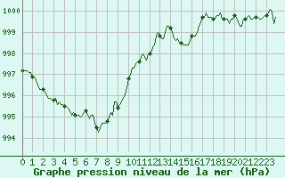 Courbe de la pression atmosphrique pour Herserange (54)