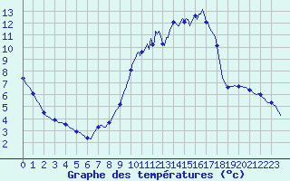 Courbe de tempratures pour Tour-en-Sologne (41)