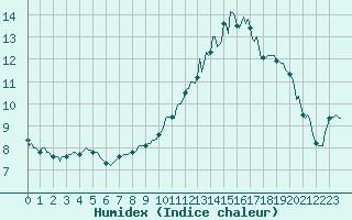 Courbe de l'humidex pour Bulson (08)