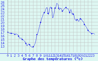 Courbe de tempratures pour Saint-Georges-d