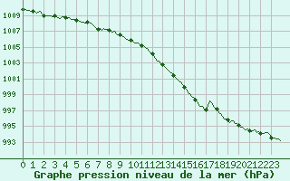 Courbe de la pression atmosphrique pour Chatelus-Malvaleix (23)