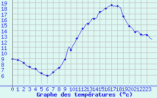 Courbe de tempratures pour Haegen (67)