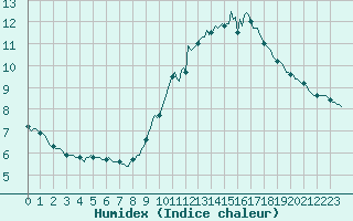 Courbe de l'humidex pour Fontenermont (14)