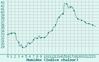 Courbe de l'humidex pour Perpignan Moulin  Vent (66)