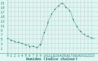 Courbe de l'humidex pour Prades-le-Lez - Le Viala (34)