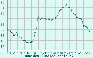 Courbe de l'humidex pour Gruissan (11)