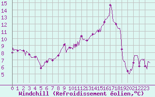 Courbe du refroidissement olien pour Sallanches (74)