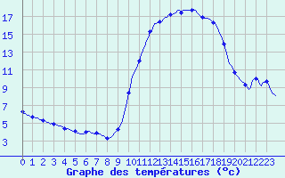 Courbe de tempratures pour Caix (80)