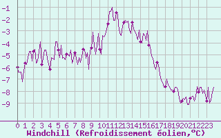 Courbe du refroidissement olien pour Montrodat (48)