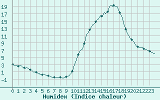 Courbe de l'humidex pour Thurey (71)