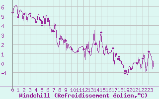Courbe du refroidissement olien pour Eygliers (05)