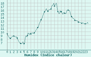 Courbe de l'humidex pour Sant Quint - La Boria (Esp)