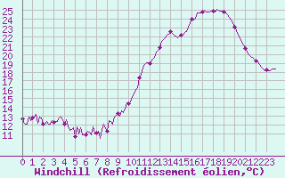 Courbe du refroidissement olien pour Sallles d