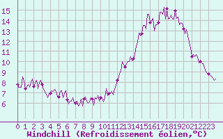 Courbe du refroidissement olien pour Beerse (Be)