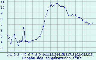 Courbe de tempratures pour Sanary-sur-Mer (83)