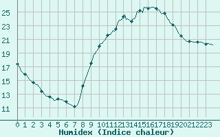 Courbe de l'humidex pour Luc-sur-Orbieu (11)