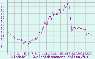 Courbe du refroidissement olien pour Chailles (41)
