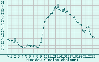 Courbe de l'humidex pour Sanary-sur-Mer (83)