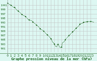 Courbe de la pression atmosphrique pour Almenches (61)