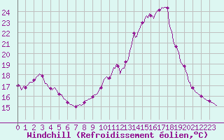 Courbe du refroidissement olien pour Castellbell i el Vilar (Esp)