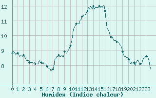 Courbe de l'humidex pour Sallanches (74)