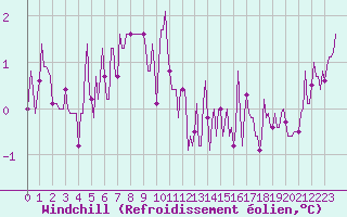 Courbe du refroidissement olien pour Renwez (08)