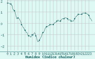 Courbe de l'humidex pour Lemberg (57)