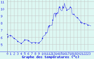 Courbe de tempratures pour Avne - Servis (34)