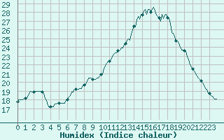 Courbe de l'humidex pour Bannalec (29)