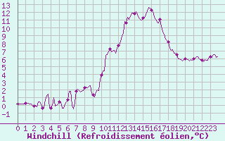 Courbe du refroidissement olien pour Nris-les-Bains (03)