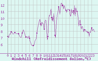 Courbe du refroidissement olien pour Saint-Michel-d