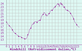 Courbe du refroidissement olien pour Douzy (08)
