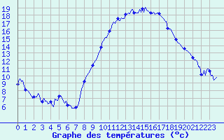 Courbe de tempratures pour Bulson (08)