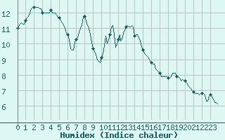 Courbe de l'humidex pour Sanary-sur-Mer (83)