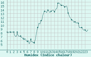 Courbe de l'humidex pour Engins (38)