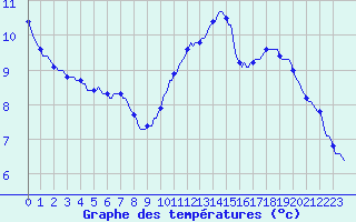 Courbe de tempratures pour Mazinghem (62)