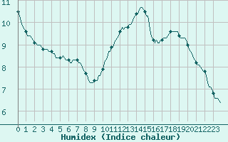 Courbe de l'humidex pour Mazinghem (62)