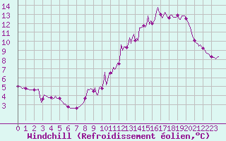 Courbe du refroidissement olien pour Herblay-sur-Seine (95)