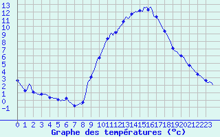 Courbe de tempratures pour Gap-Sud (05)