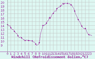 Courbe du refroidissement olien pour Challes-les-Eaux (73)