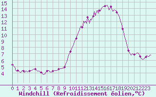 Courbe du refroidissement olien pour Saint-Germain-le-Guillaume (53)