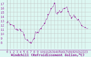 Courbe du refroidissement olien pour Gruissan (11)