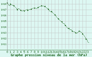 Courbe de la pression atmosphrique pour Meyrignac-l