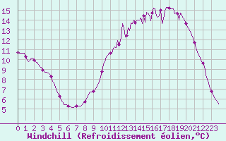 Courbe du refroidissement olien pour Nonaville (16)