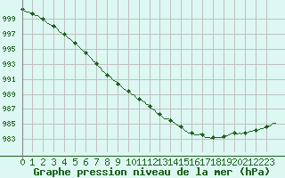 Courbe de la pression atmosphrique pour Trgueux (22)