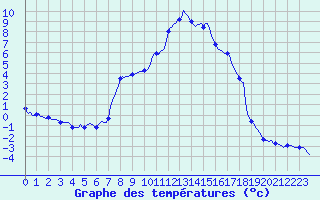 Courbe de tempratures pour Xonrupt-Longemer (88)