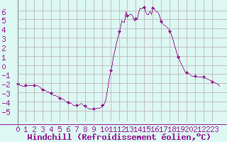 Courbe du refroidissement olien pour Douelle (46)